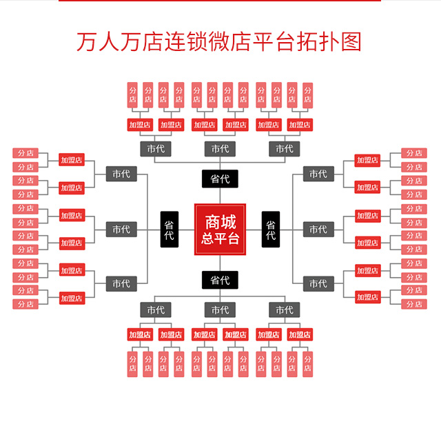 万人万店连锁微店系统