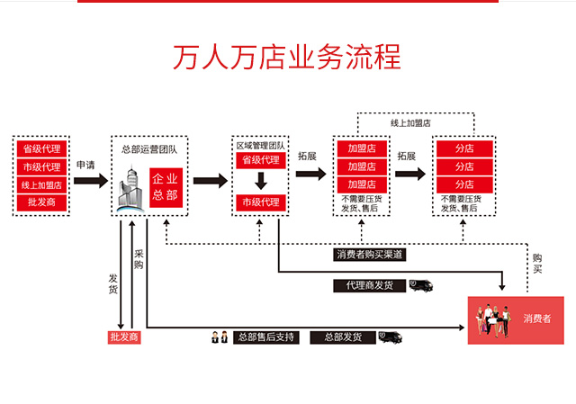 万人万店连锁微店系统